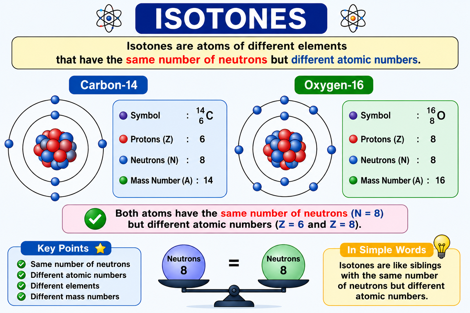 What Are Isotones?