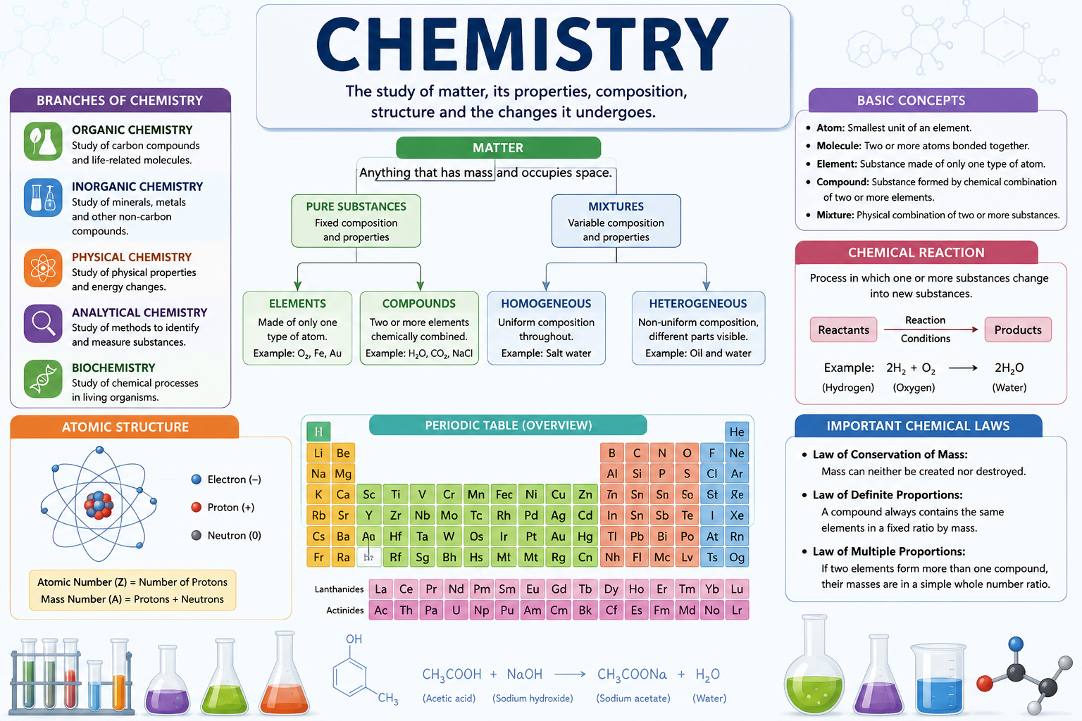 Chemistry Study Guide: Complete Notes, Formulas & Exam Preparation