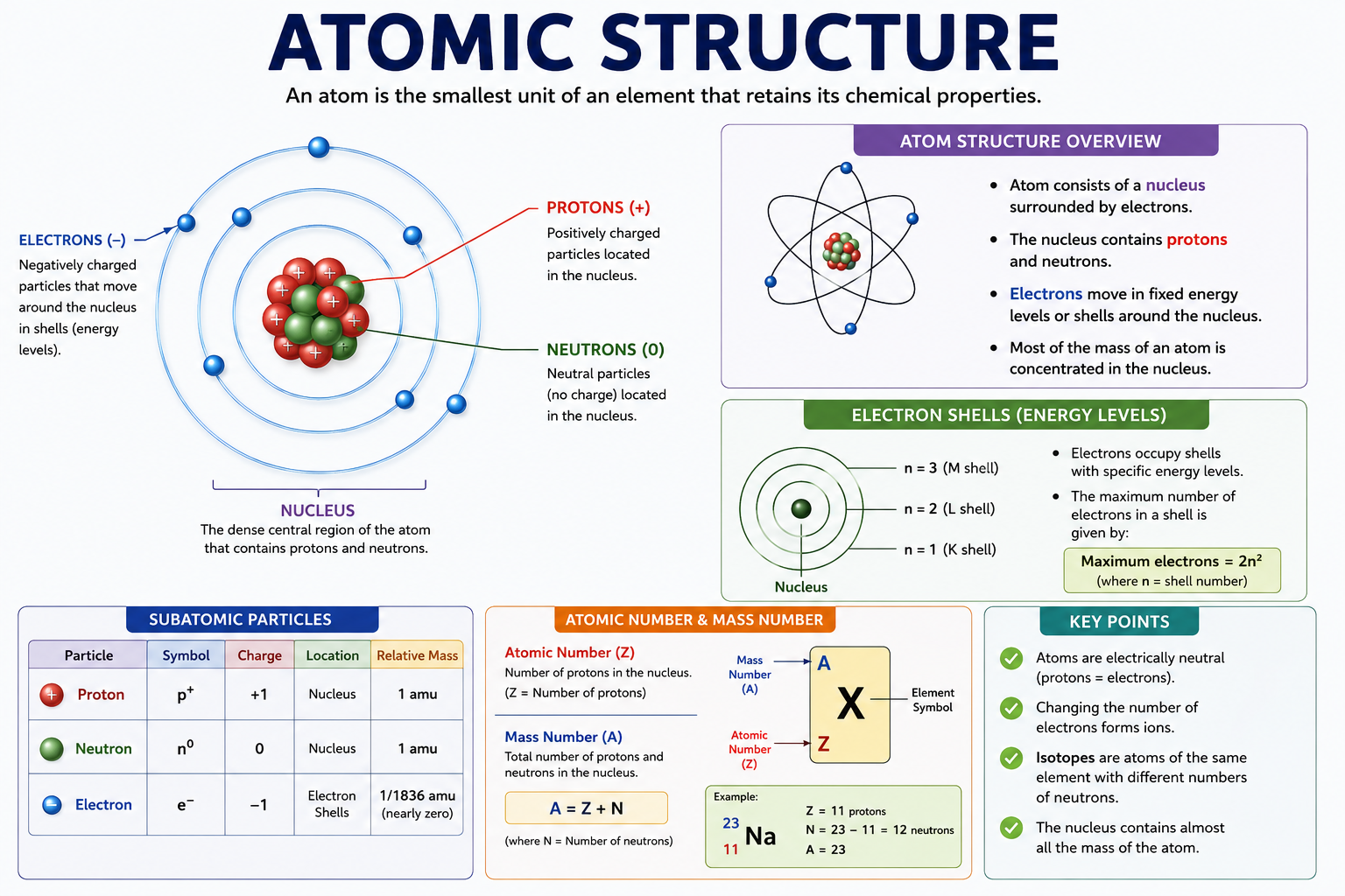 Atomic Structure Study Guide: Protons, Neutrons, Electrons & Models