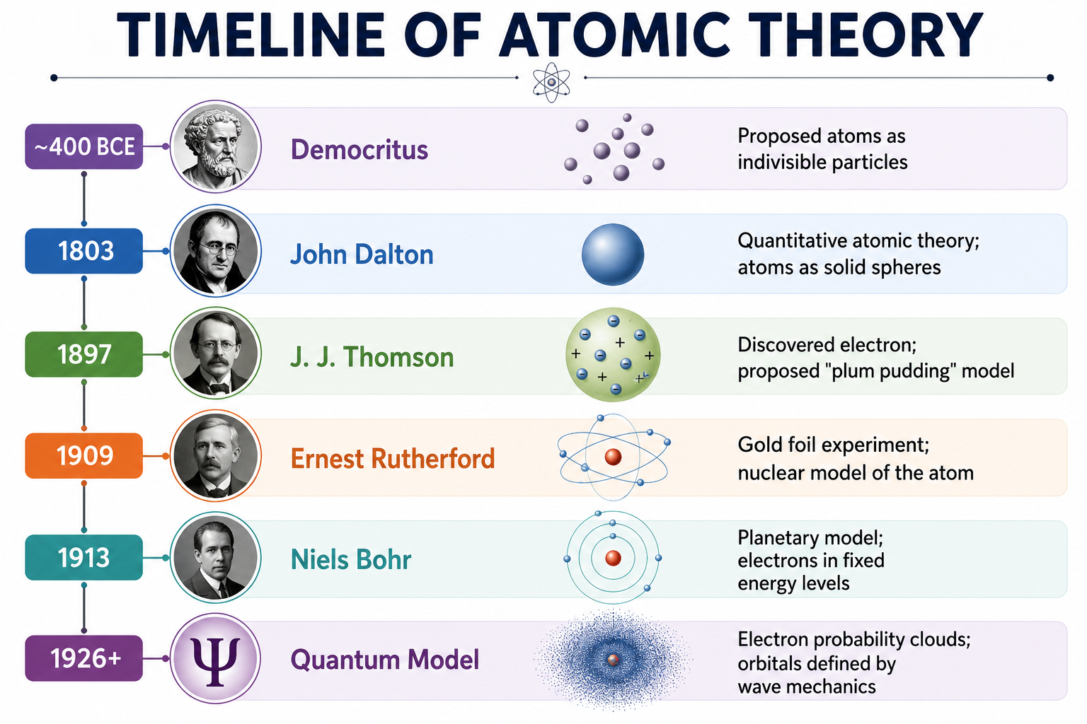 History of Atomic Theory