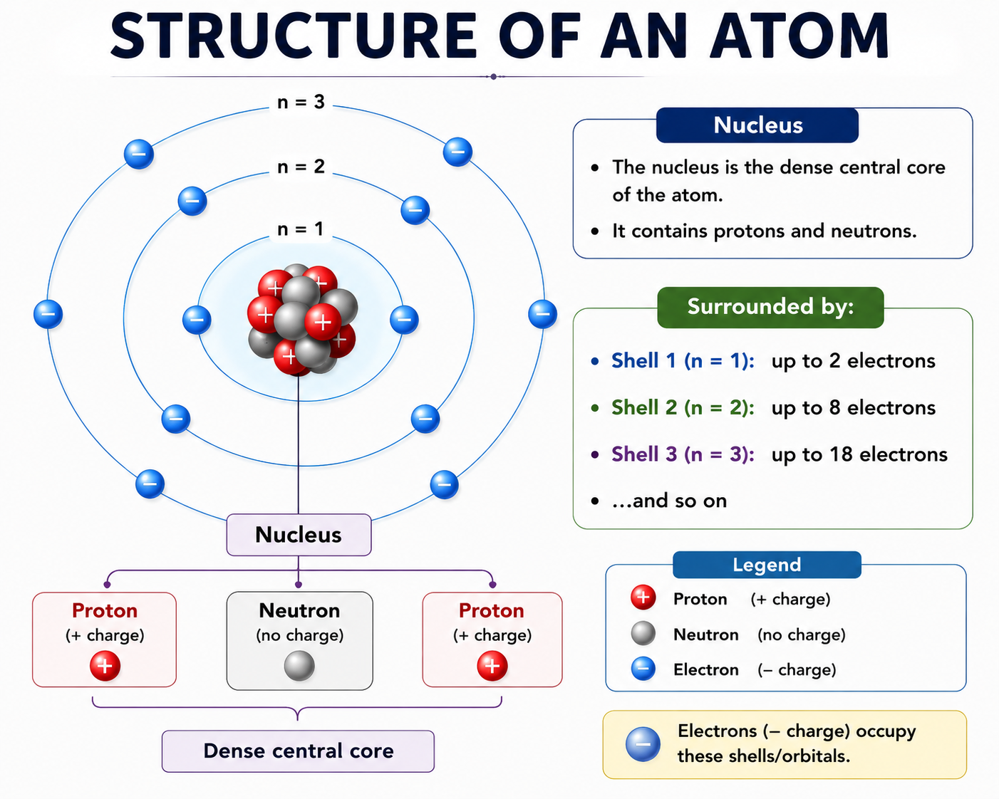 Parts of an Atom