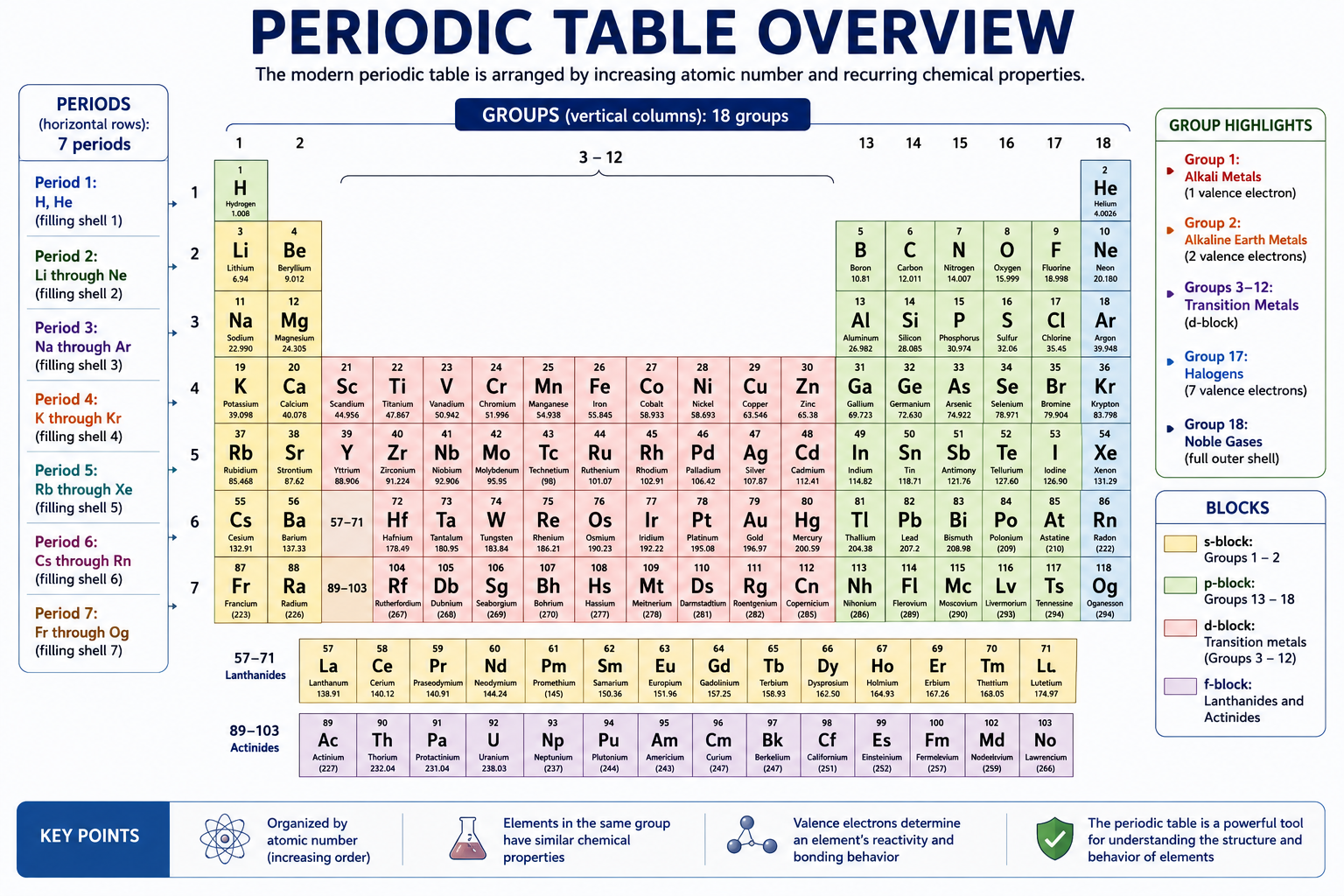 The Periodic Table Explained