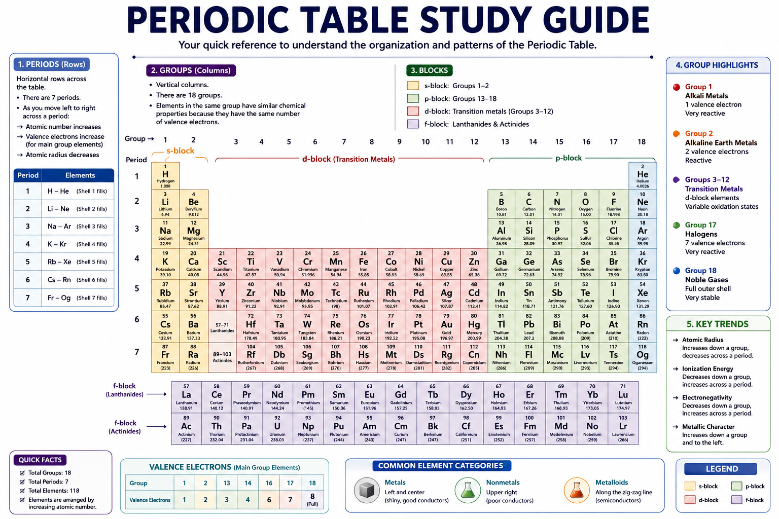 Periodic Table Study Guide