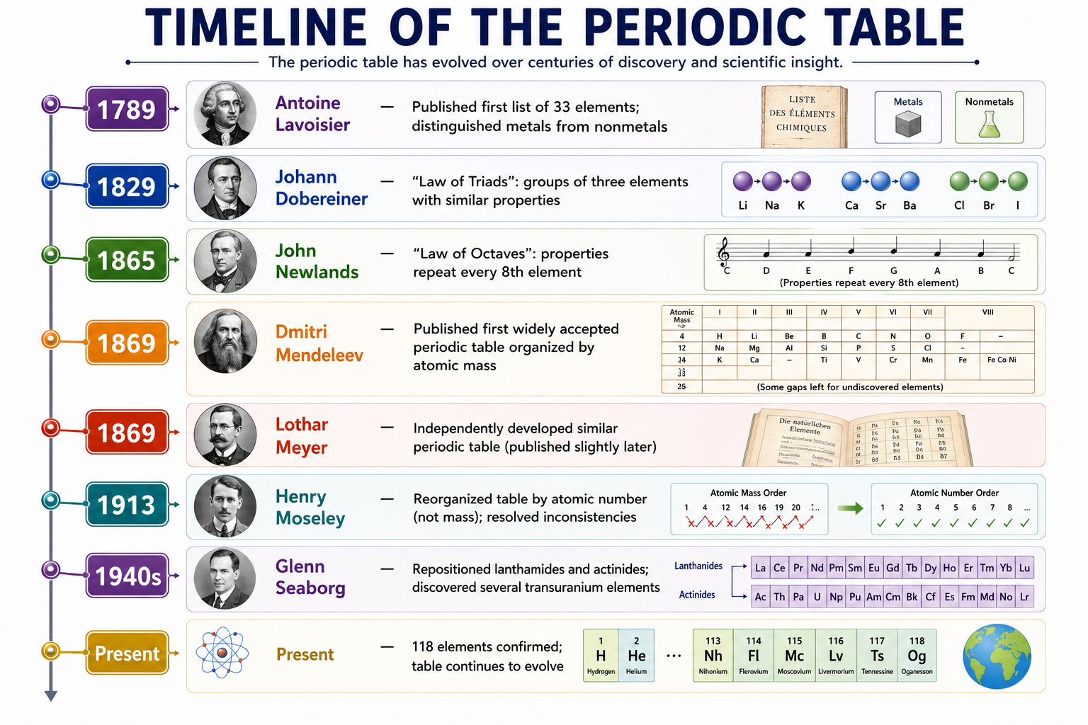 History of the Periodic Table