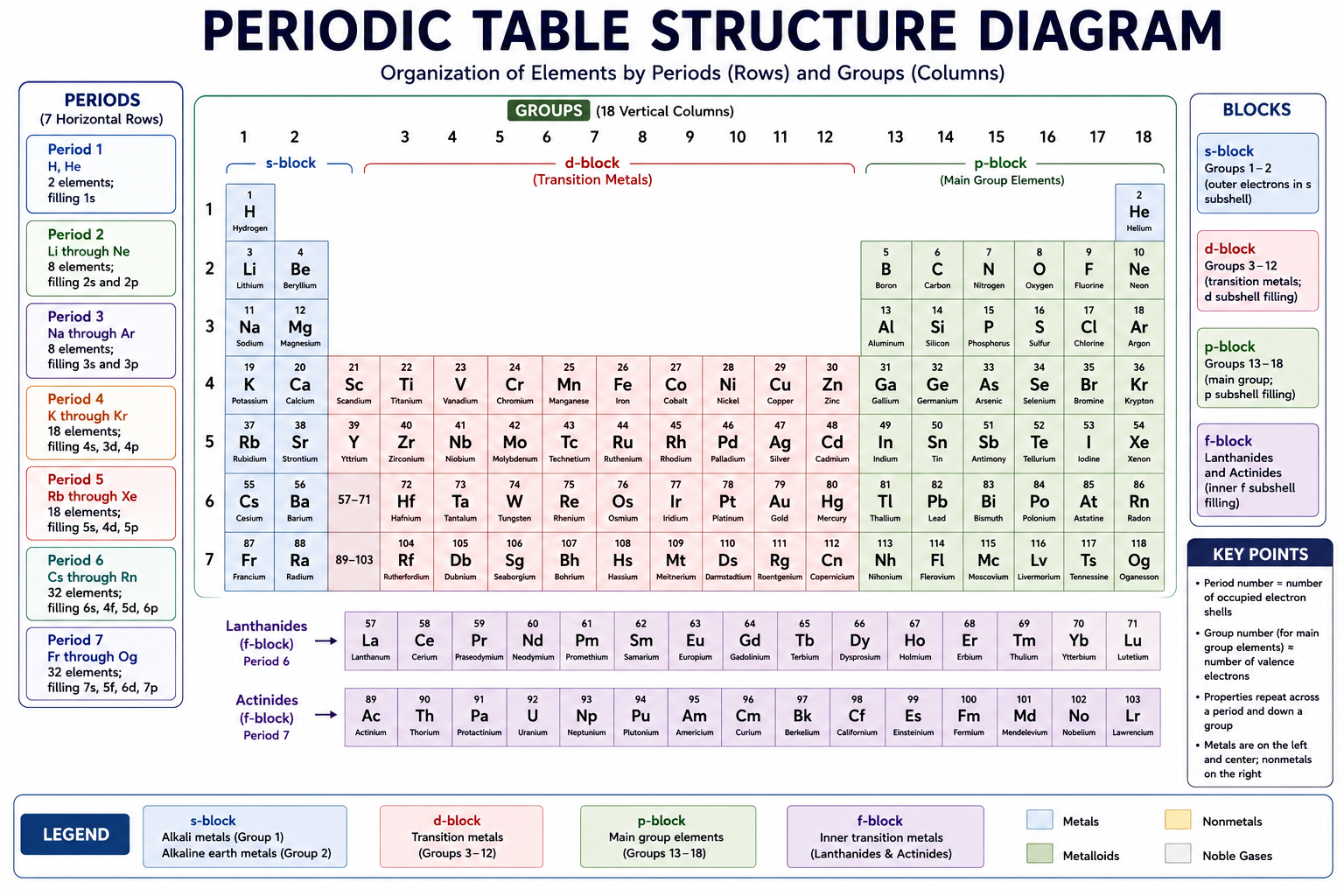 Structure of the Periodic Table