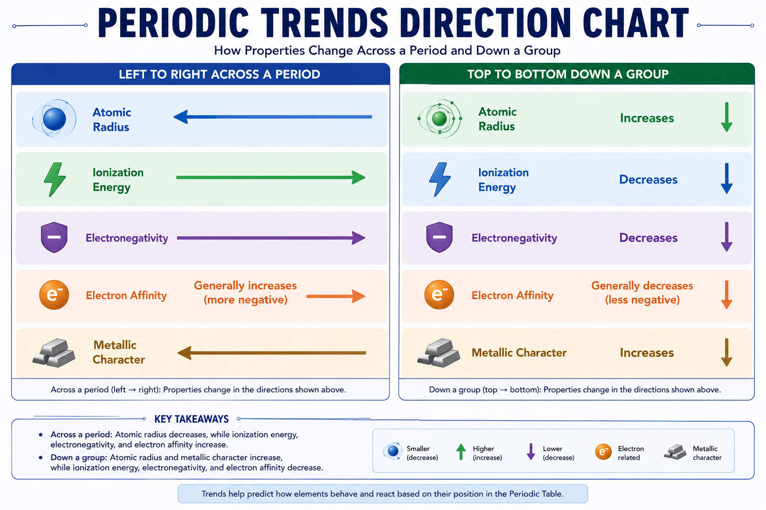 Periodic Trends Summary Chart