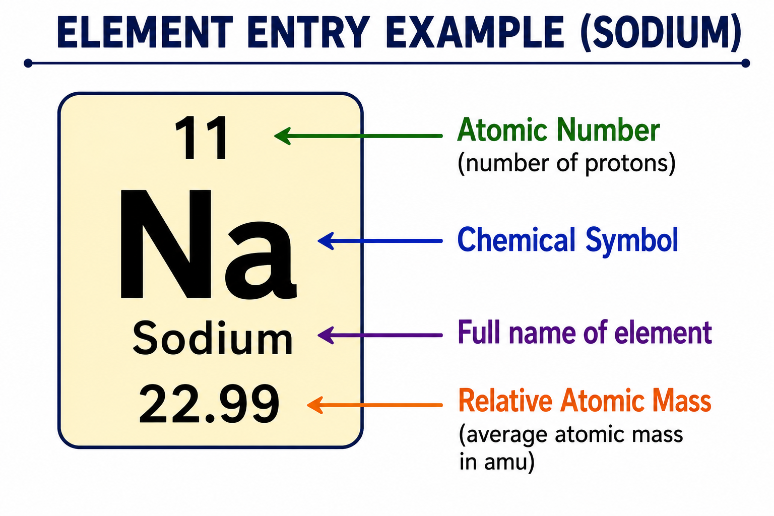 How to Read the Periodic Table