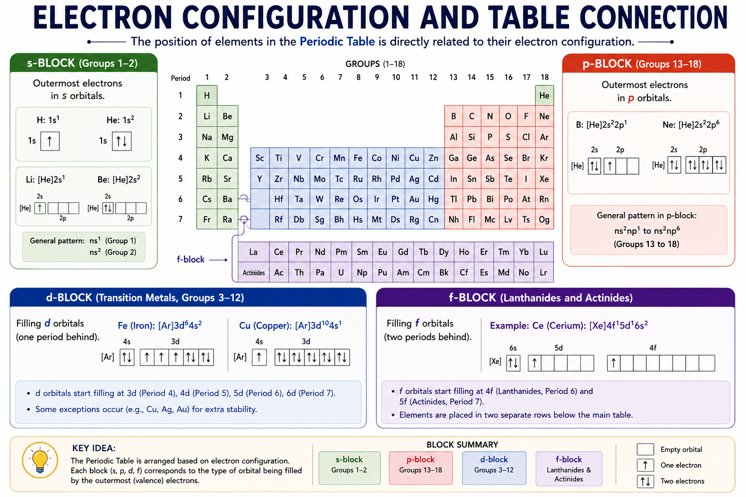 Electron Configuration and the Periodic Table