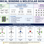 Diagram illustrating chemical bonding types including ionic, covalent, and metallic bonds with Lewis dot structures and molecular geometry shapes for chemistry students
