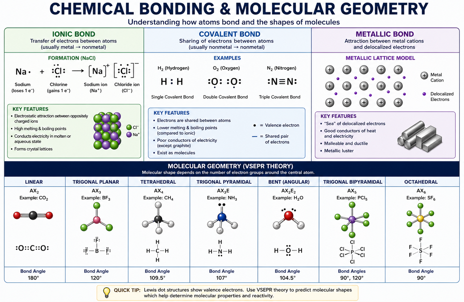 Diagram illustrating chemical bonding types including ionic, covalent, and metallic bonds with Lewis dot structures and molecular geometry shapes for chemistry students