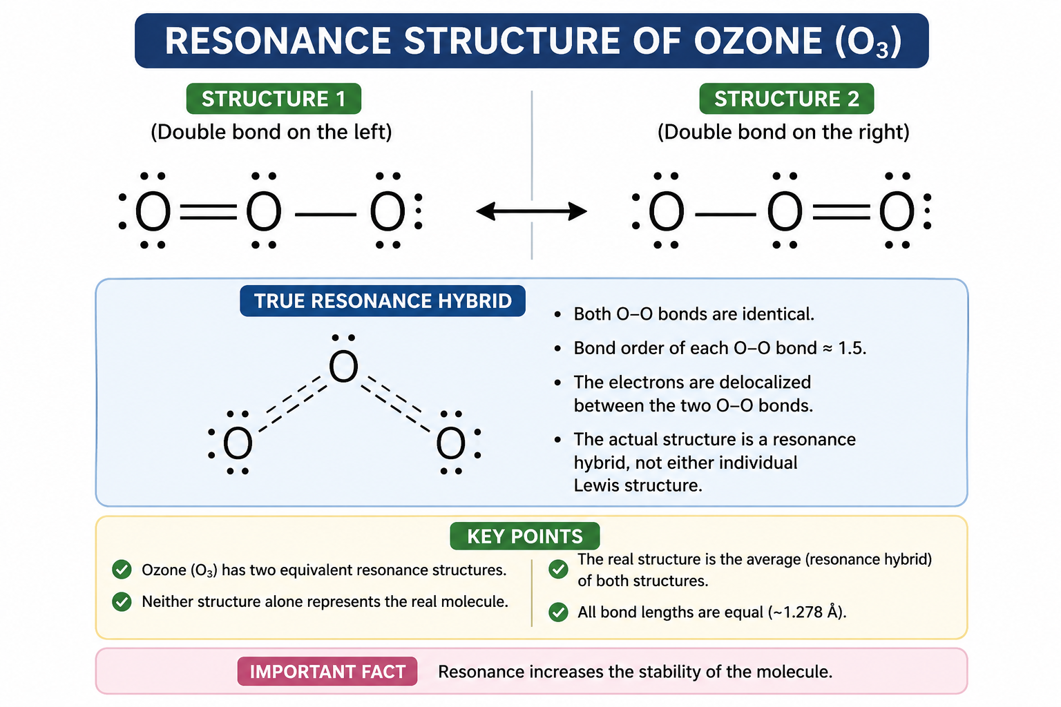 Resonance Structures