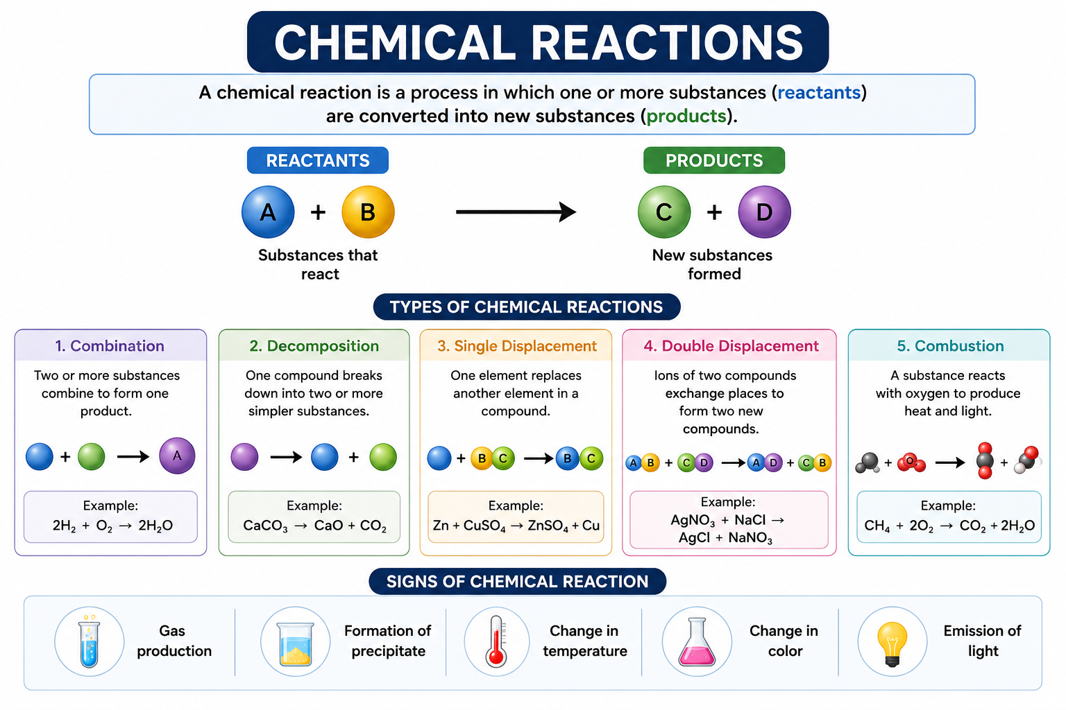 Chemical Reactions