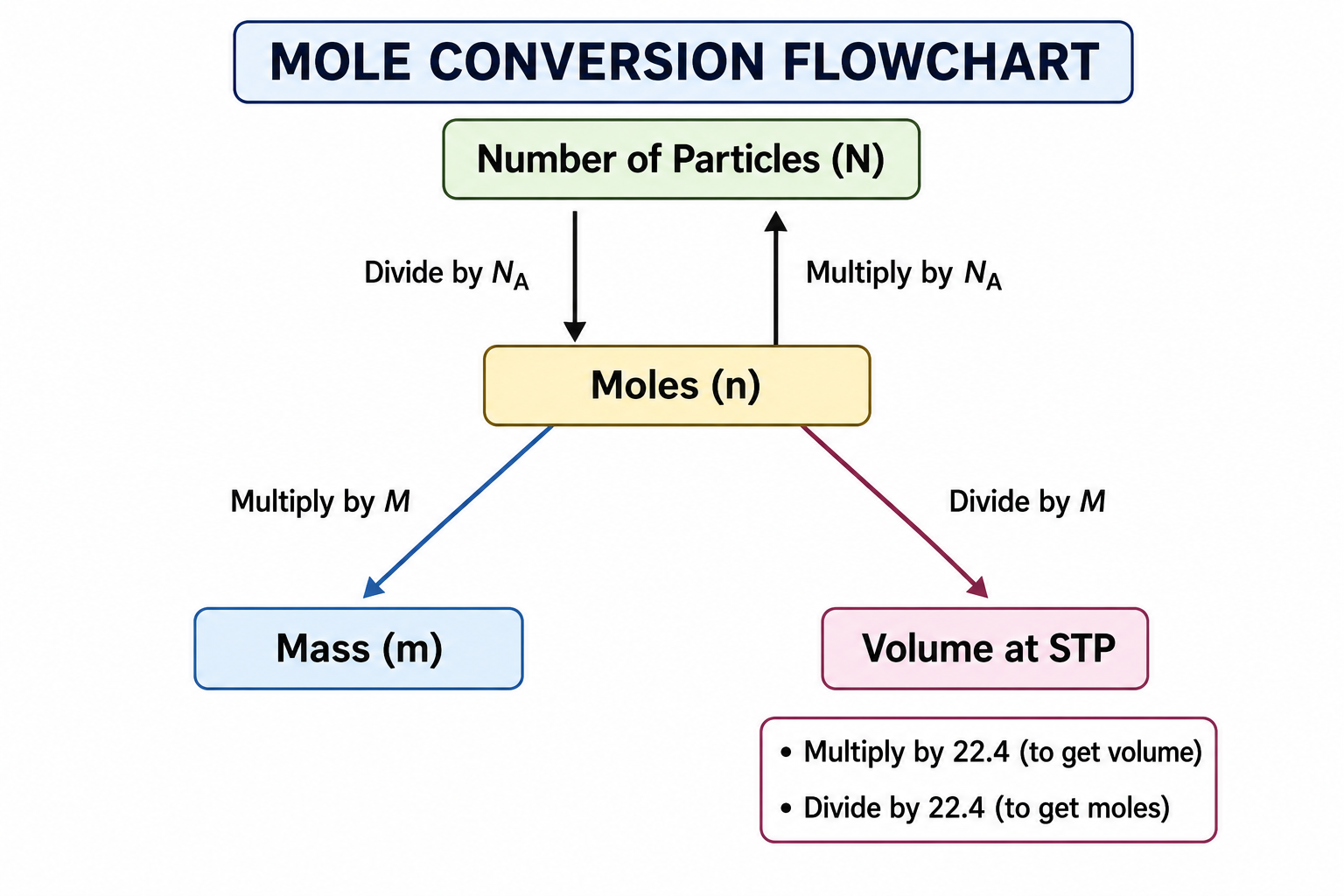 Mole Calculations