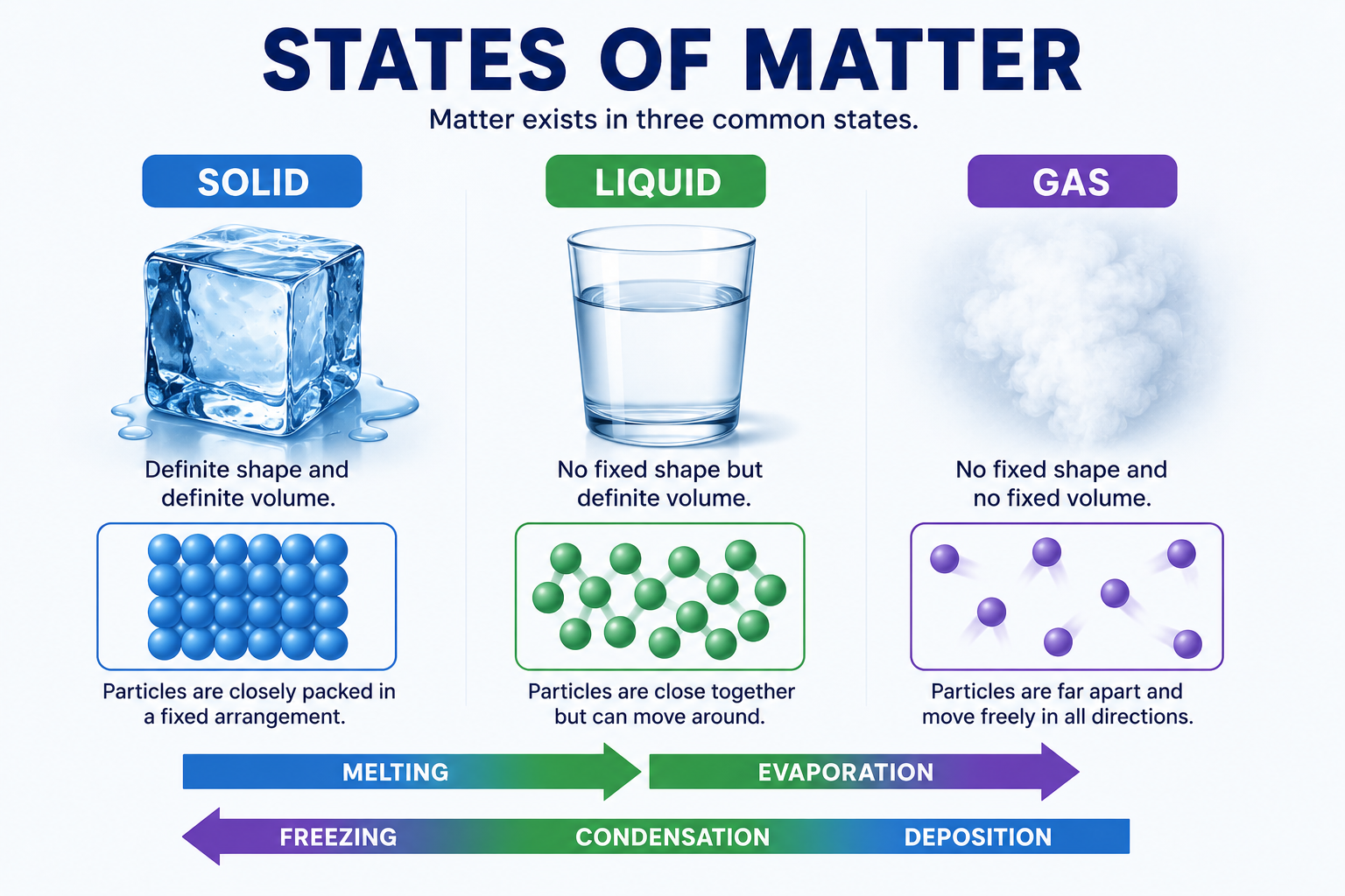 States of Matter