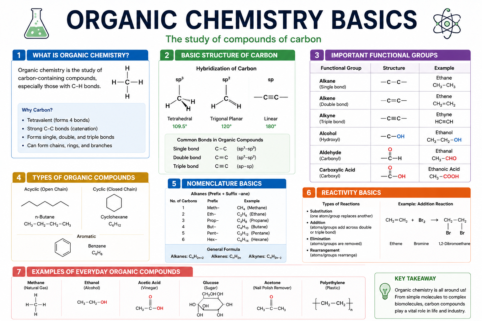 Organic Chemistry Basics