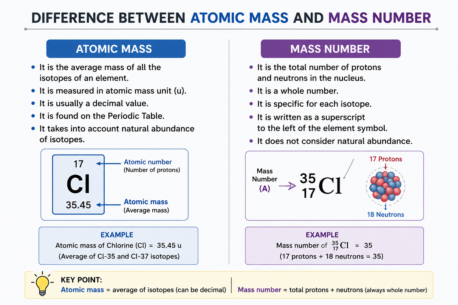 Difference Between Atomic Mass and Mass Number Explained