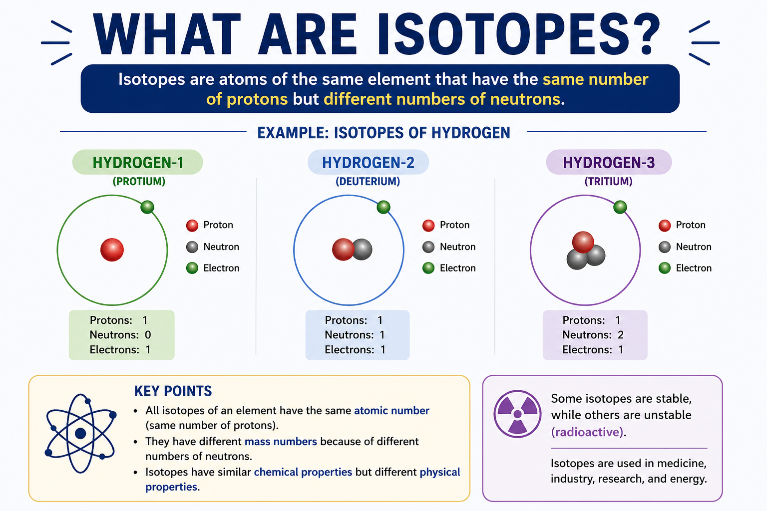 What Are Isotopes?