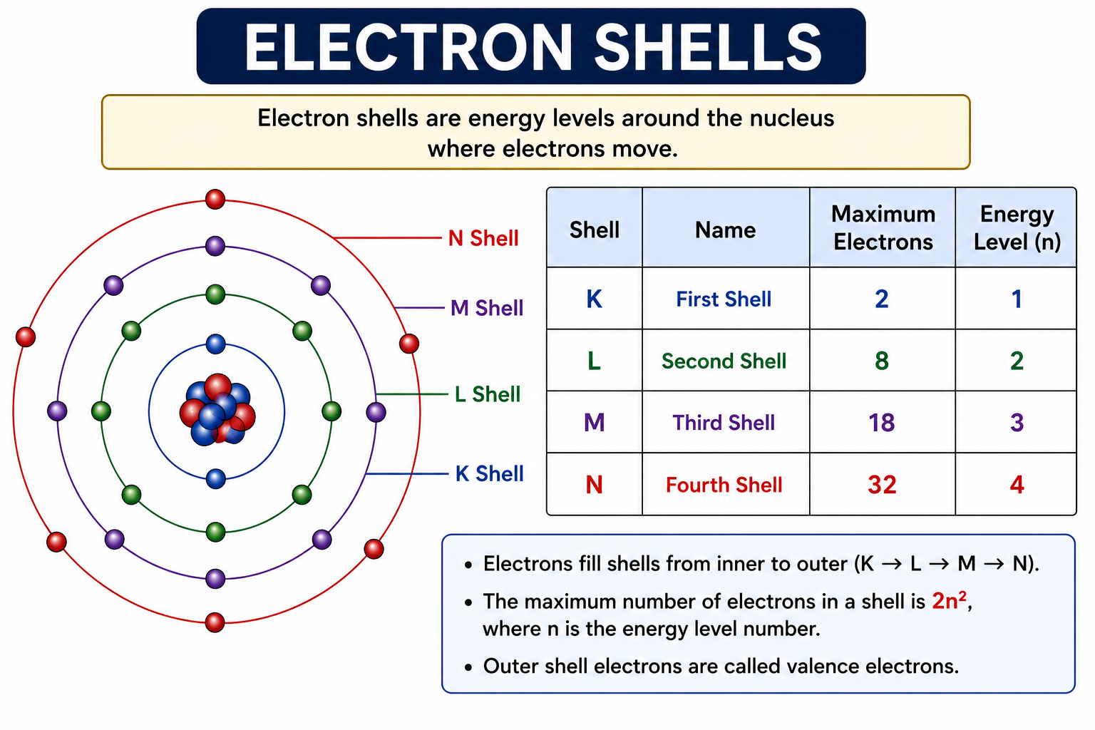 Electron Shells