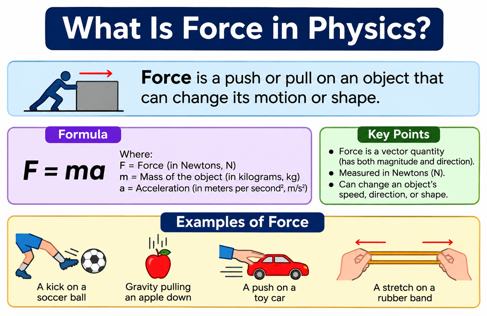 What Is Force in Physics? Definition and types of force