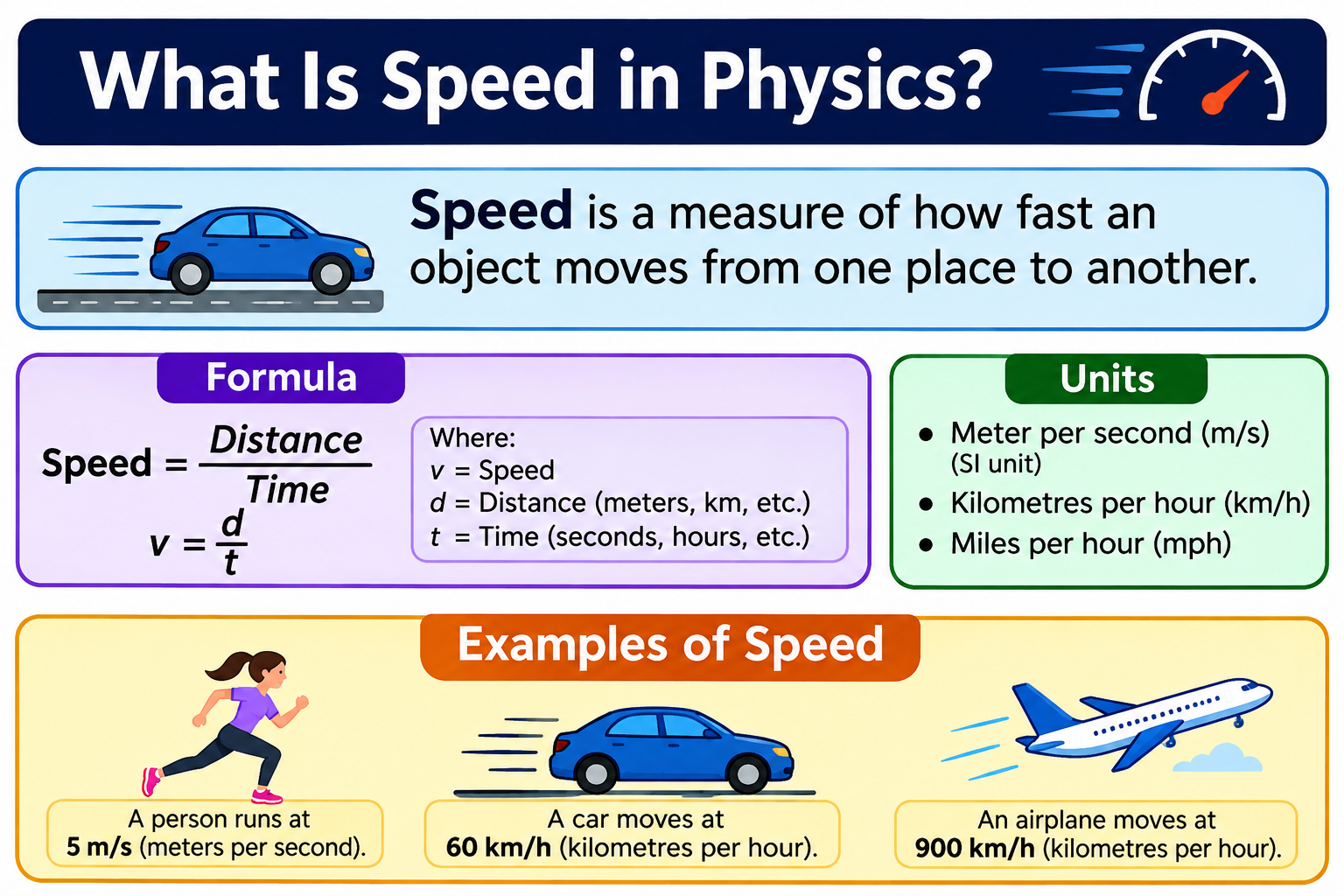 What Is Speed in Physics? Definition, Formula & Types