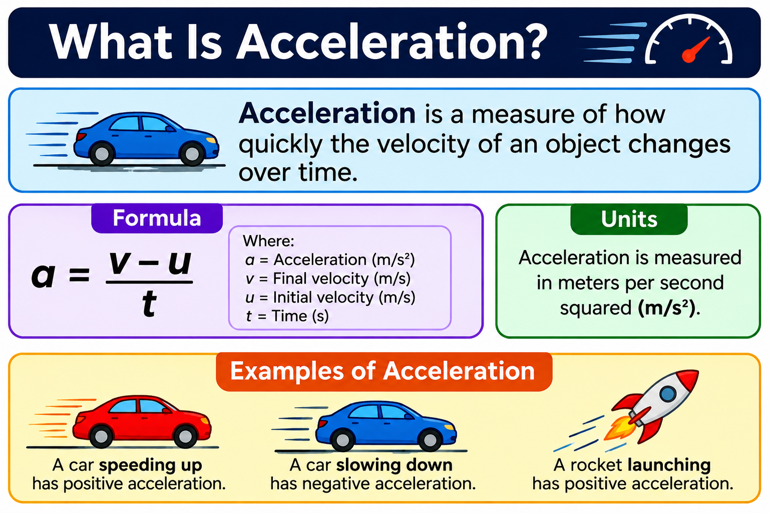 What Is Acceleration? Definition, Formula and Examples