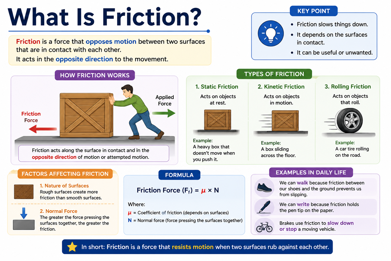 What Is Friction? Definition, Types, Formula & Examples