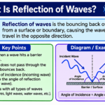 What Is Reflection of Waves?