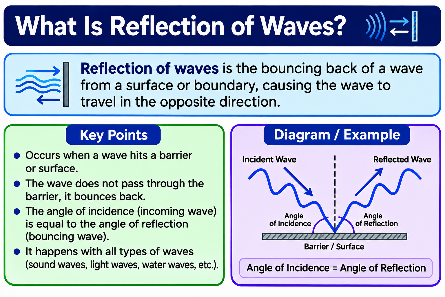 What Is Reflection of Waves?