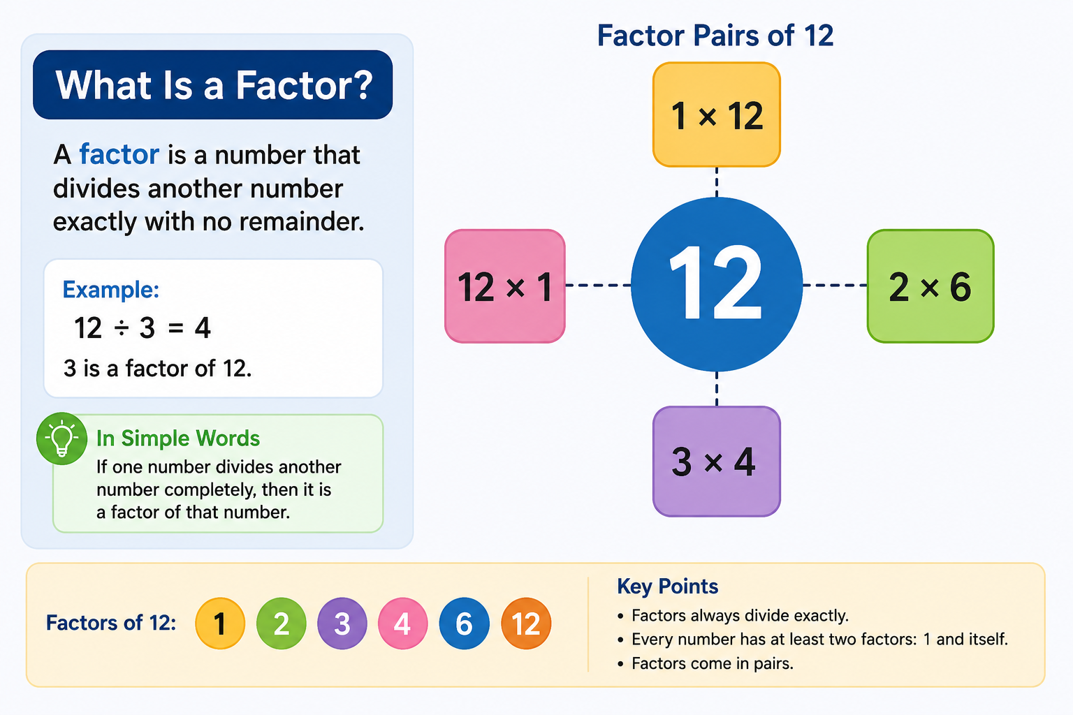 What Is a Factor?