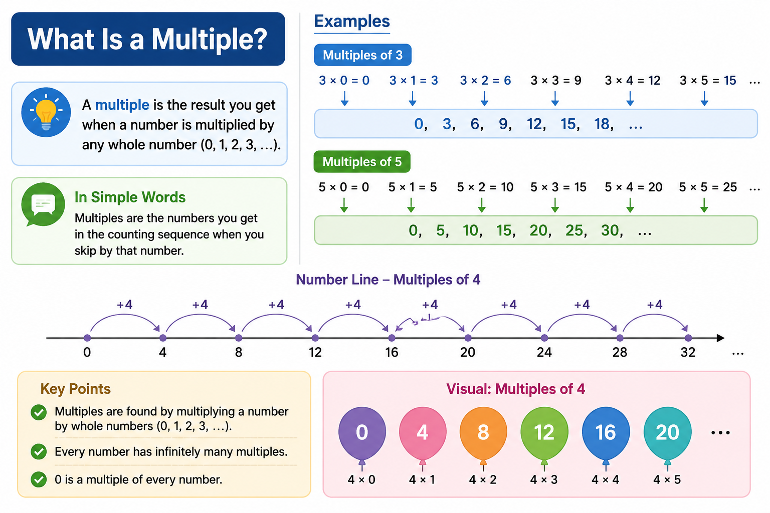 What Is a Multiple?