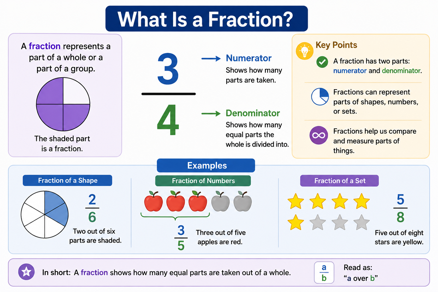 What Is a Fraction?
