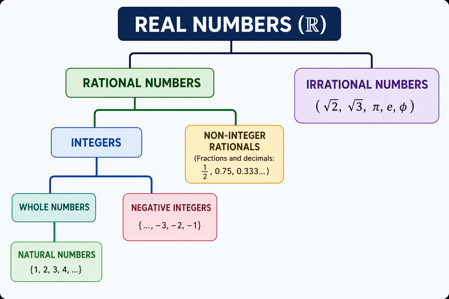 Real Number System