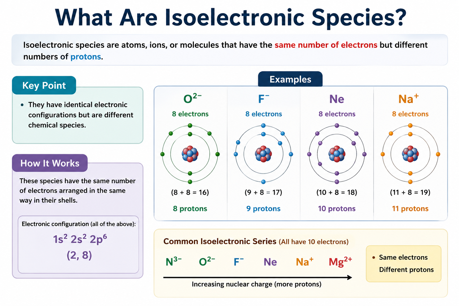 What Are Isoelectronic Species?