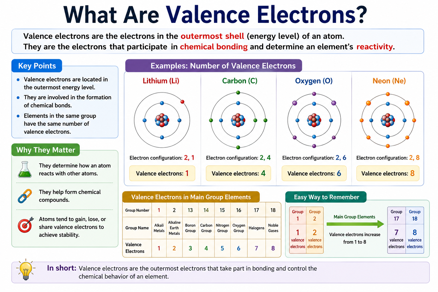What Are Valence Electrons