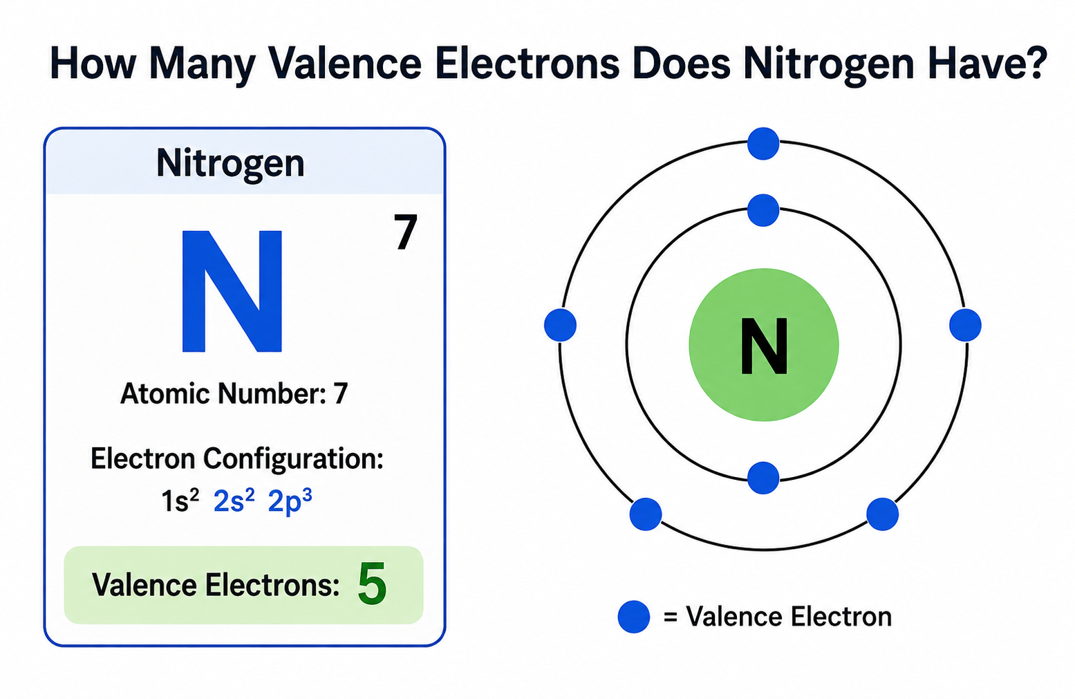 How many valence electrons does nitrogen have