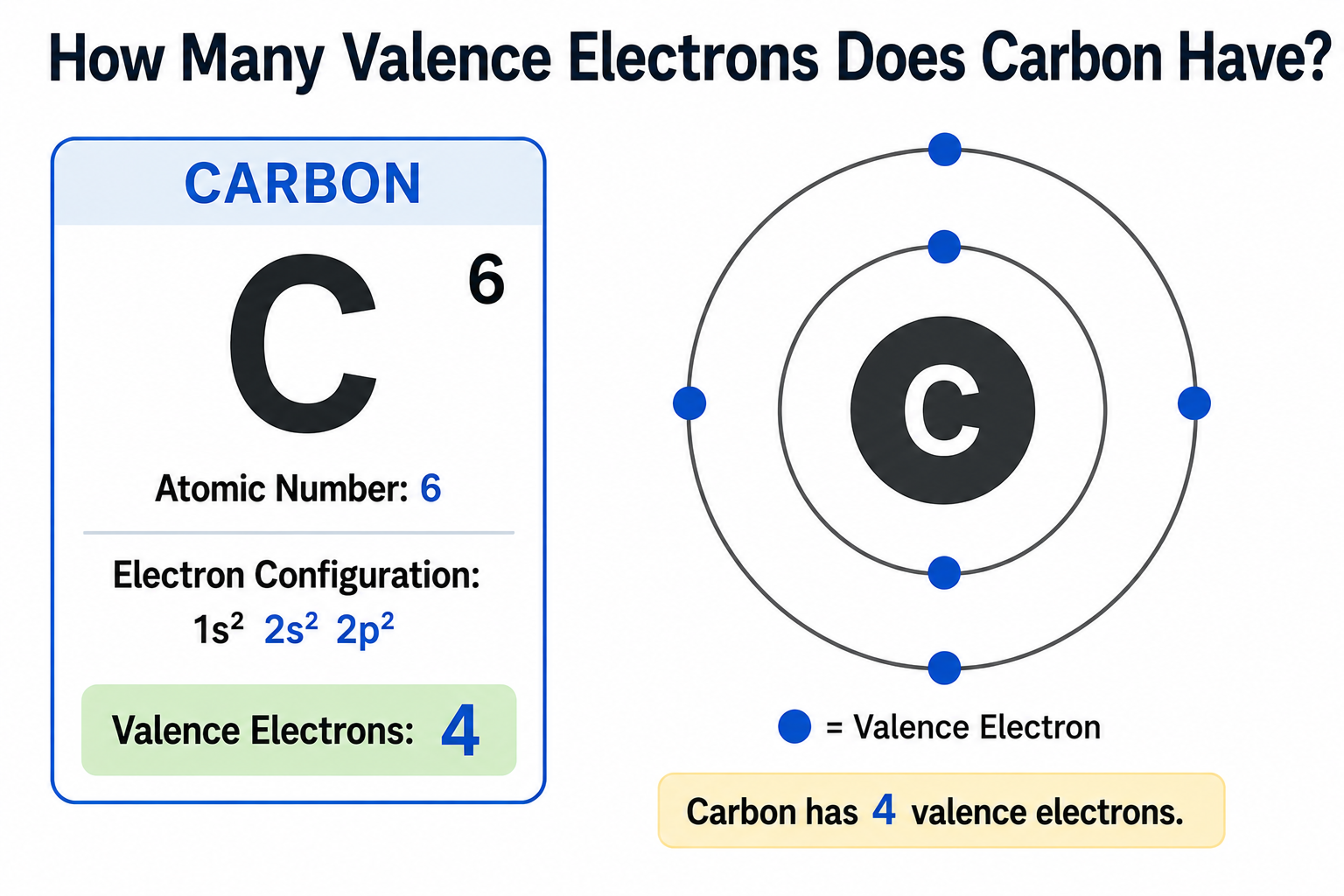 How Many Valence Electrons Does Carbon Have?