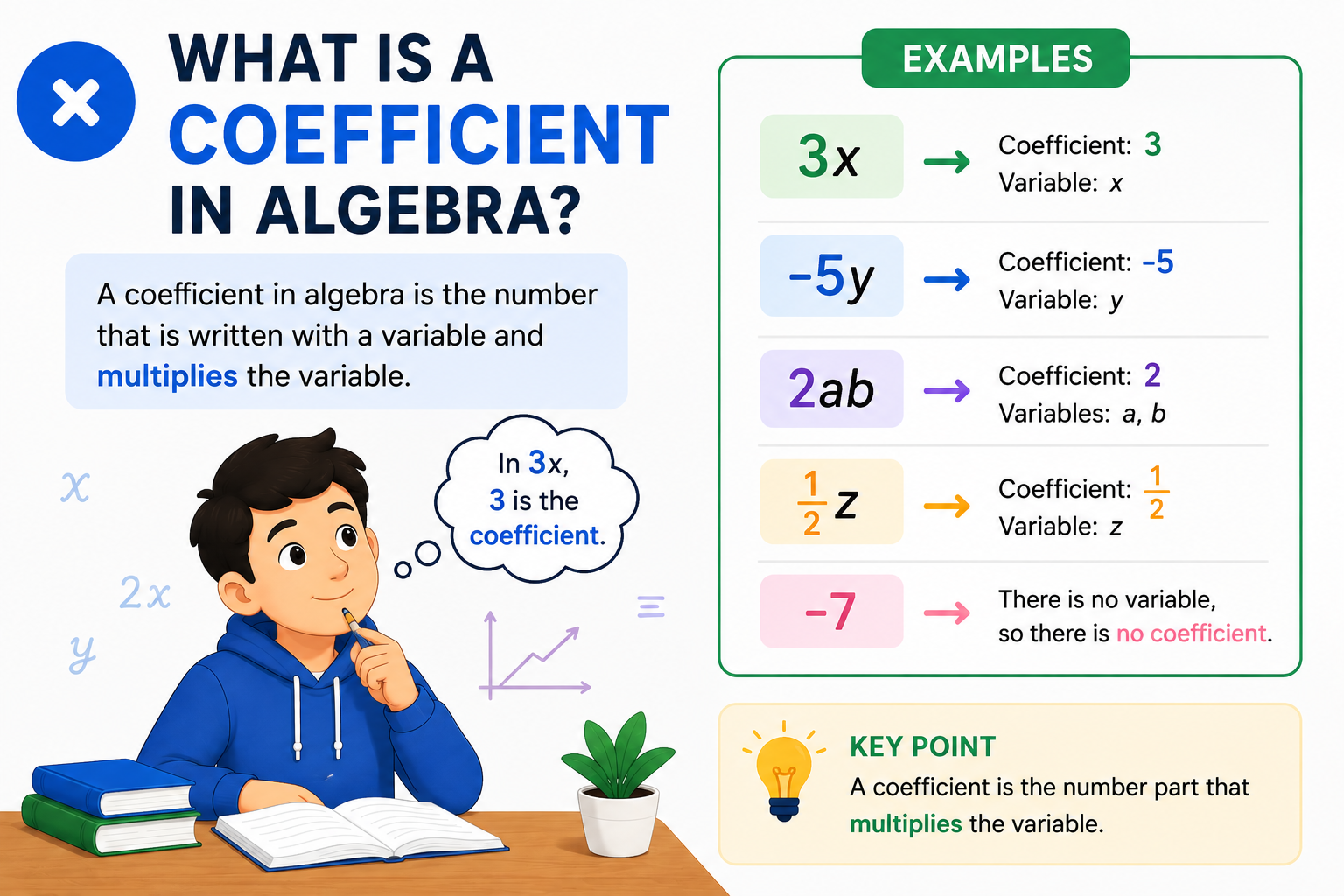 What Is a Coefficient in Algebra?