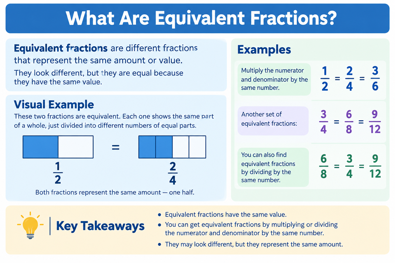 What Are Equivalent Fractions?