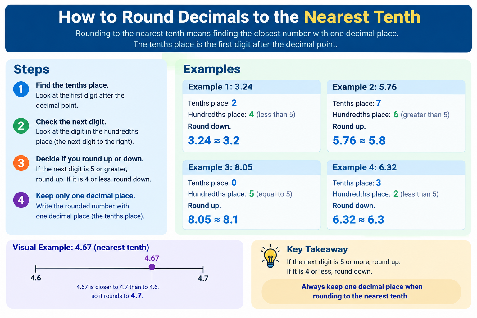 How to Round Decimals to the Nearest Tenth