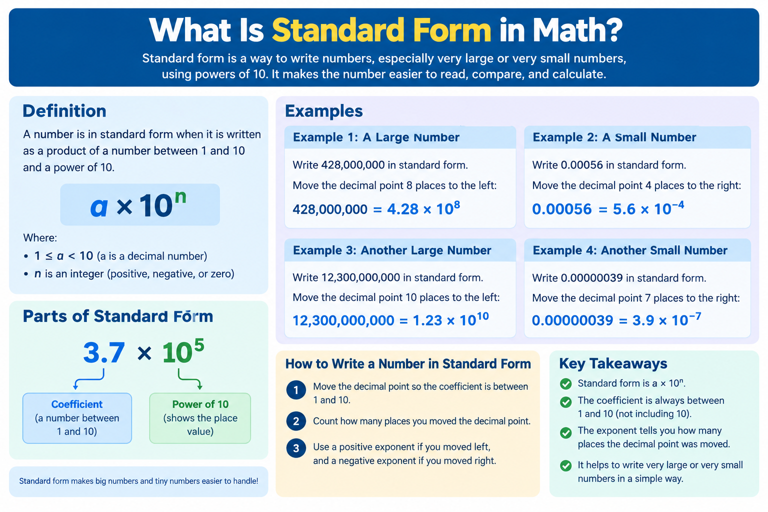 What Is Standard Form in Math?