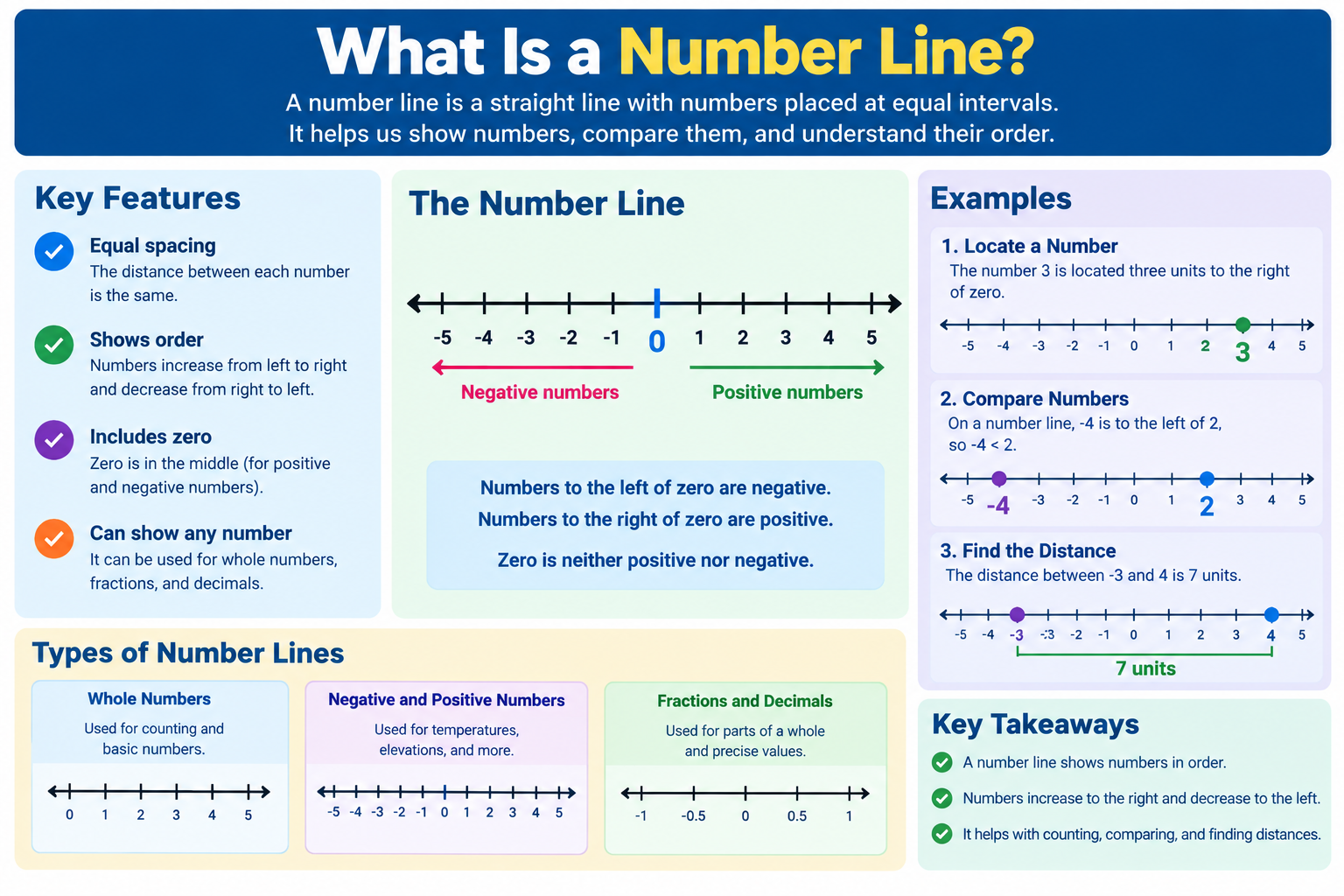 What Is a Number Line?