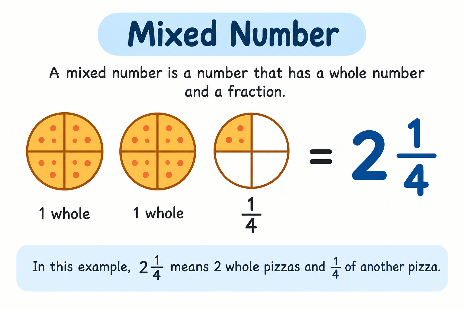 What Is a Mixed Number?