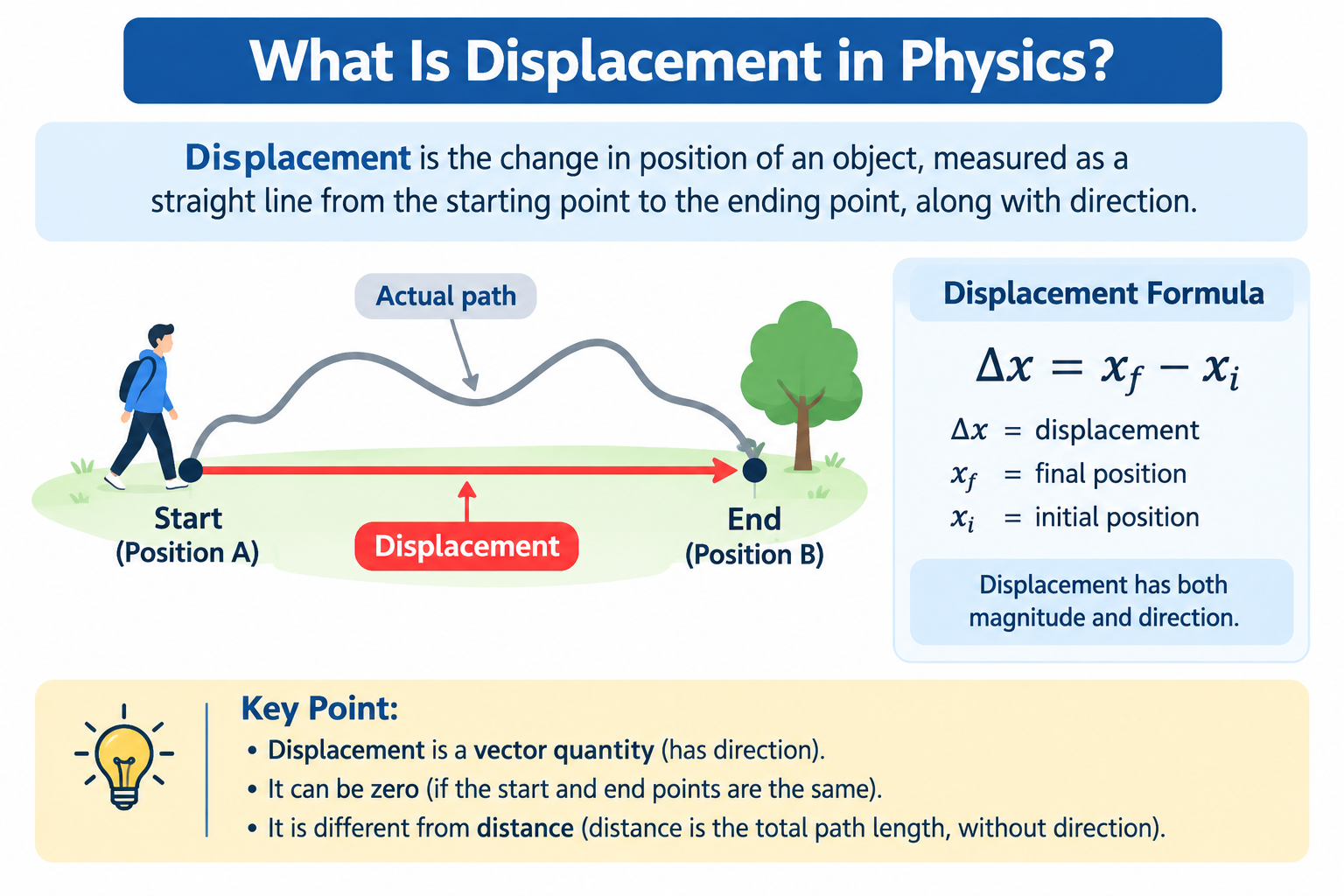What Is Displacement in Physics?
