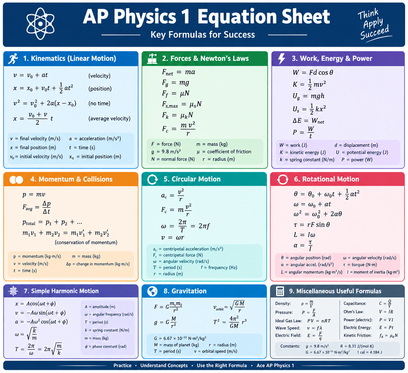 AP Physics 1 Equation Sheet