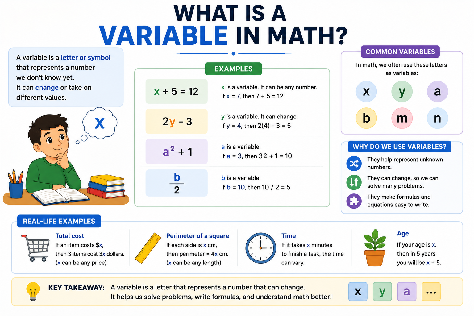 What Is a Variable in Math?