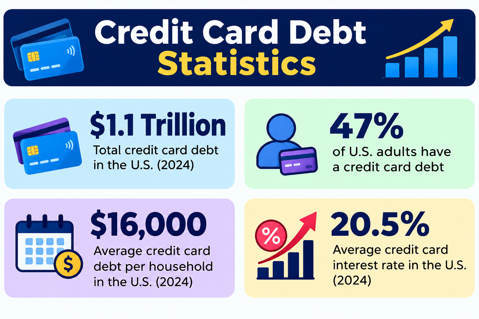 Credit Card Debt Statistics: Average Balance, Interest & Trends