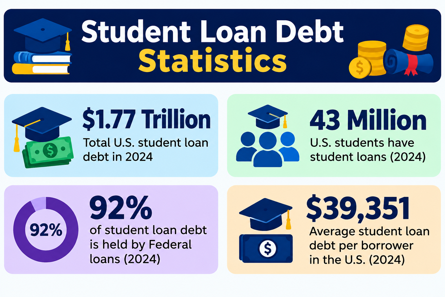 Student Loan Debt Statistics: Total Debt, Default Rates & Trends