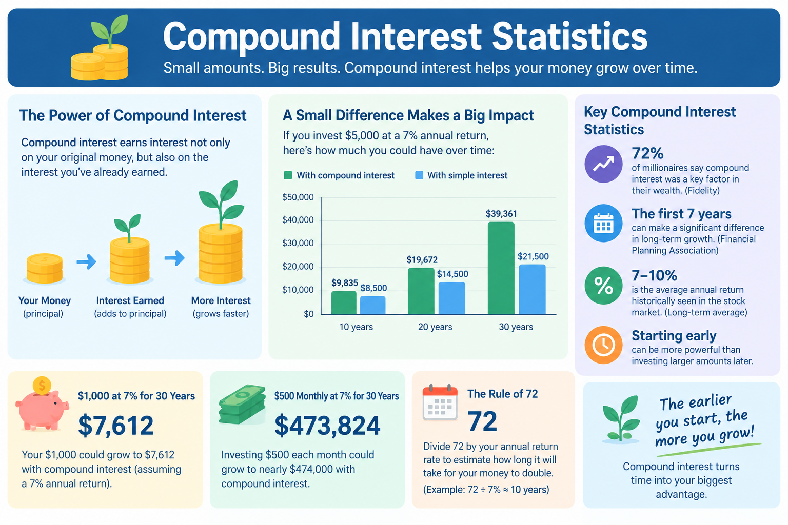 Compound Interest Statistics: Real Growth Data & Historical Examples