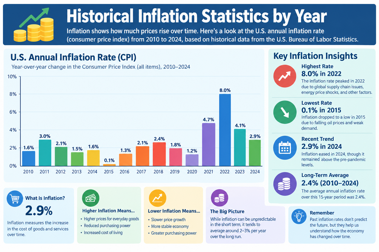 Inflation Statistics