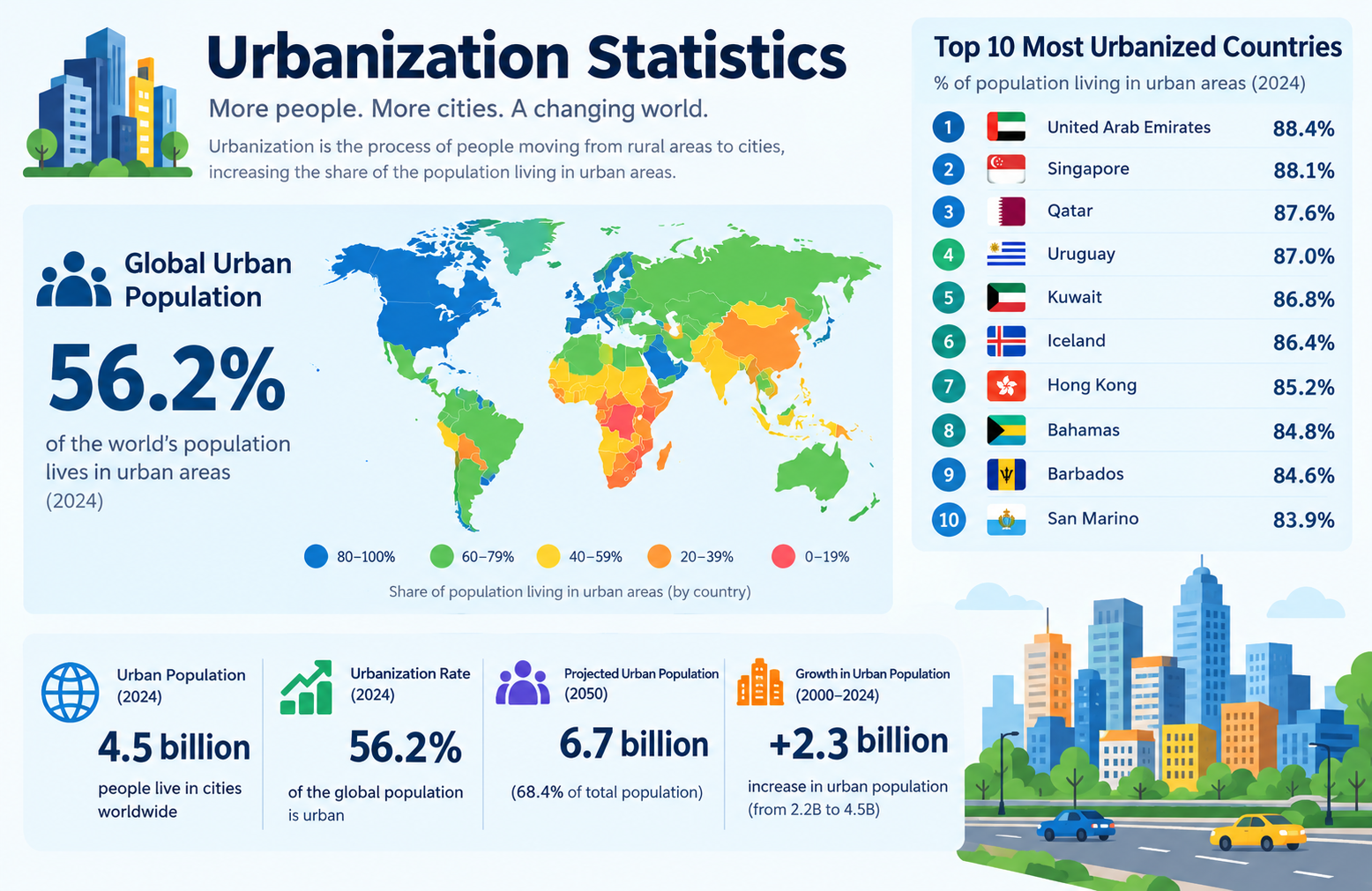 Urbanization Statistics